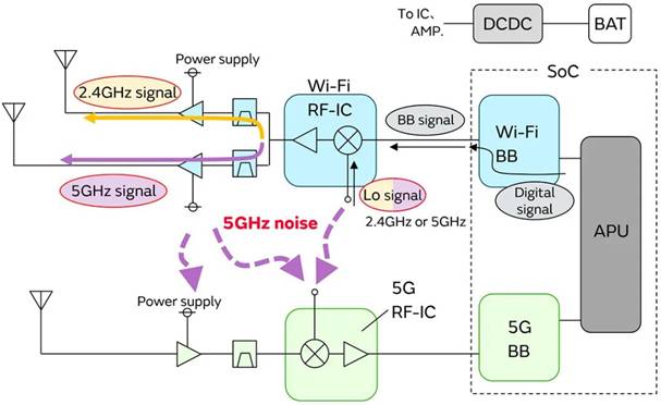 5G通信環(huán)境中，解決Wi－Fi電波干擾，做到“對癥下藥”是關(guān)鍵！