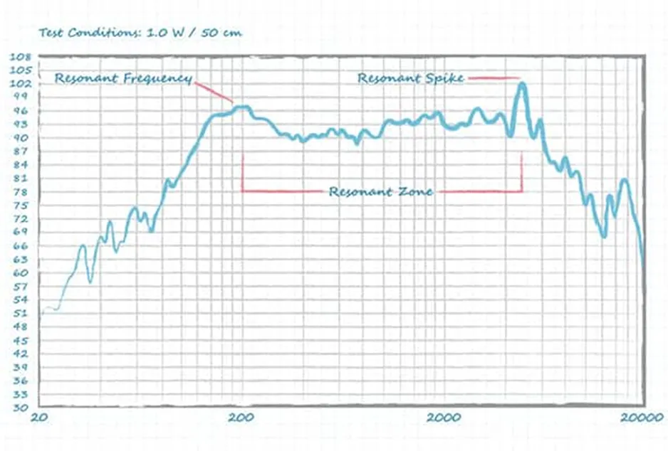 好聲音離不開好共振 為什么？