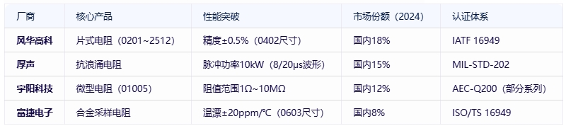 電阻器分類、規(guī)格要素及全球頭部廠商對比分析