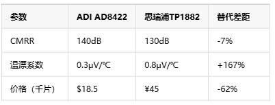如何選擇正確的工業自動化應用的儀表放大器? 如何選擇正確的工業自動化應用的儀表放大器?