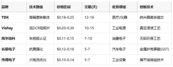 國產替代加速！工字型電感頭部原廠性能成本終極對決
