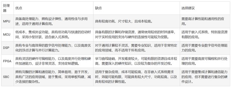 嵌入式系統的微處理器選擇 嵌入式系統的微處理器選擇