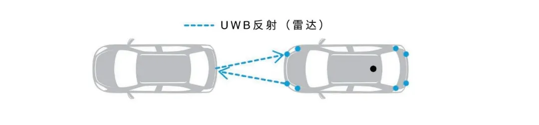 UWB技術引領汽車安全與互聯駕駛的新紀元 UWB技術引領汽車安全與互聯駕駛的新紀元
