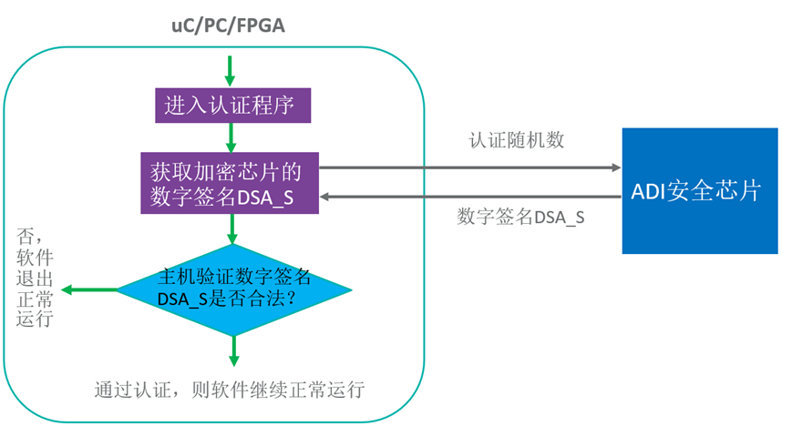 智者避危于無形，如何讓您的電子系統實現可靠的安全認證？