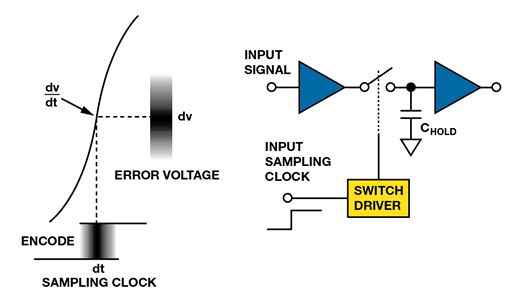 如何為逐次逼近型ADC設計可靠的數字接口？