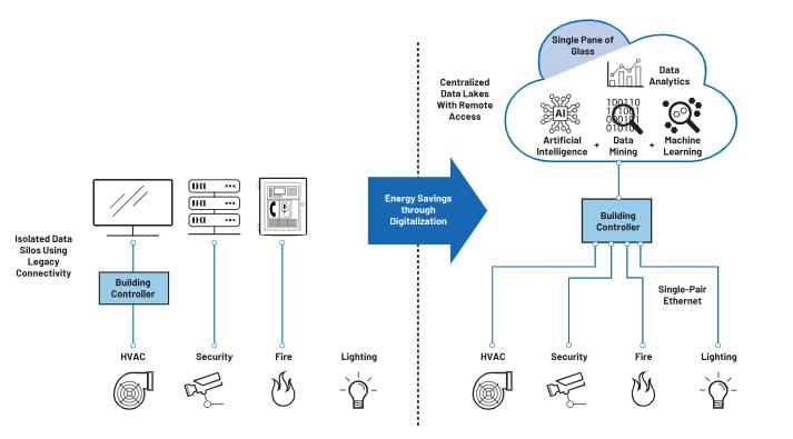 如何借助單對以太網進行通信升級？