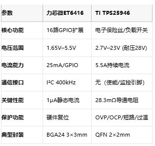 力芯微ET6416 vs TI TPS25946:系統級芯片設計的兩種路徑 力芯微ET6416 vs TI TPS25946:系統級芯片設計的兩種路徑