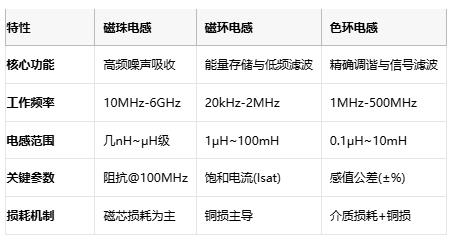 磁珠電感、磁環(huán)電感與色環(huán)電感:電磁濾波世界的三重變奏曲 磁珠電感、磁環(huán)電感與色環(huán)電感:電磁濾波世界的三重變奏曲