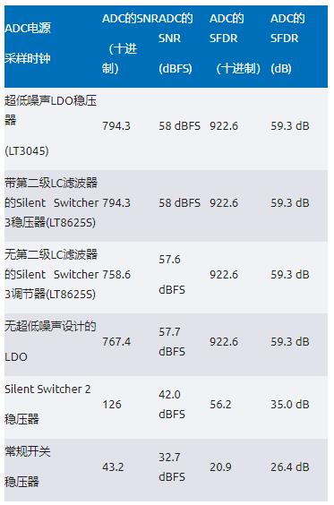 比LDO更安靜！新一代開關穩壓器解鎖高速ADC全性能