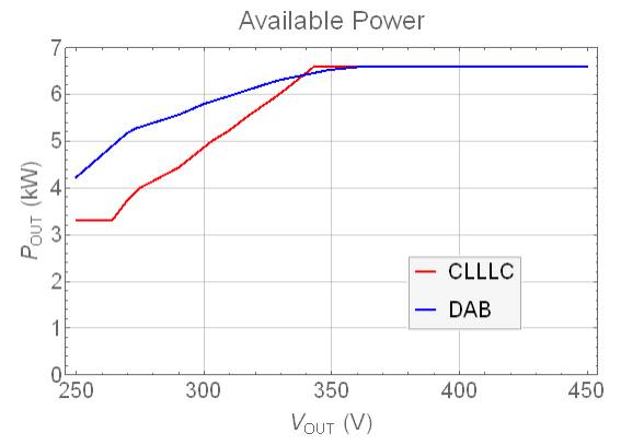 用于電動汽車車載充電器的 CLLLC 與 DAB 比較