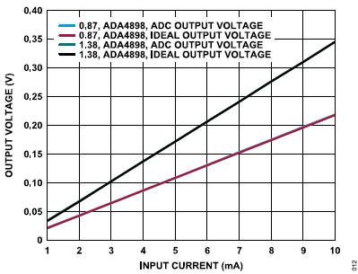 搞定電路設計之高精度、寬帶寬電流測量信號鏈 搞定電路設計之高精度、寬帶寬電流測量信號鏈