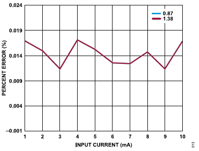 搞定電路設計之高精度、寬帶寬電流測量信號鏈 搞定電路設計之高精度、寬帶寬電流測量信號鏈
