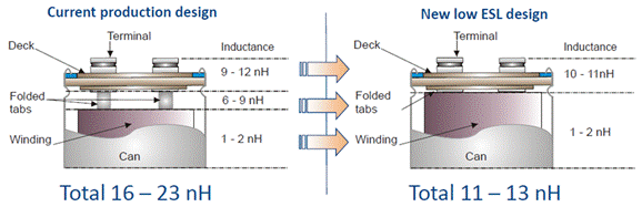 低電感電解電容器尺寸進一步縮小,同時提高工業自動化性能 低電感電解電容器尺寸進一步縮小,同時提高工業自動化性能