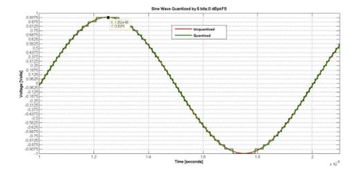 如何對數據轉換器進行建模以進行系統仿真？