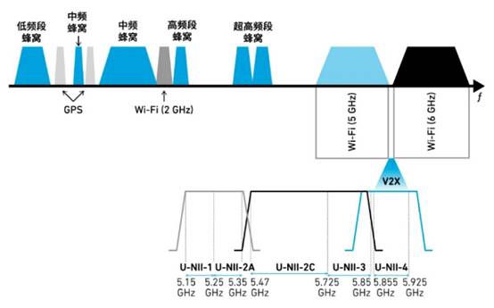 如何解決汽車V2X與多無線技術頻譜管理的共存挑戰! 如何解決汽車V2X與多無線技術頻譜管理的共存挑戰!