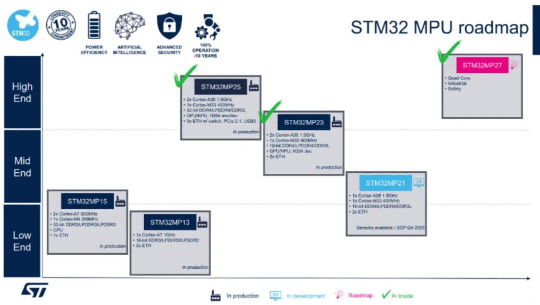 雙核異構(gòu)+TSN+NPU三連擊！意法新款STM32MP23x重塑工業(yè)邊緣計(jì)算格局