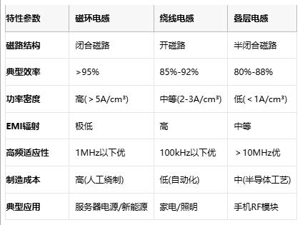 成本與性能的平衡術:磁環電感選型黃金法則與國產替代路線 成本與性能的平衡術:磁環電感選型黃金法則與國產替代路線