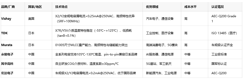 網(wǎng)絡電容選型指南：平衡性能、成本與供應鏈安全