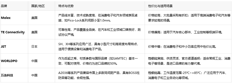 線對板連接器：電子設備的“神經關節”與選型指南