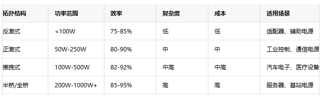 高效能隔離電源設計方案:理論、實踐與性能優化 高效能隔離電源設計方案:理論、實踐與性能優化