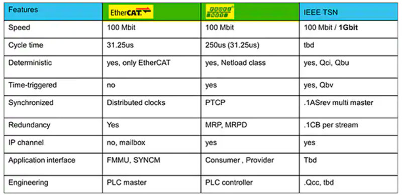 如何實(shí)施時(shí)間敏感型網(wǎng)絡(luò)以確保確定性通信