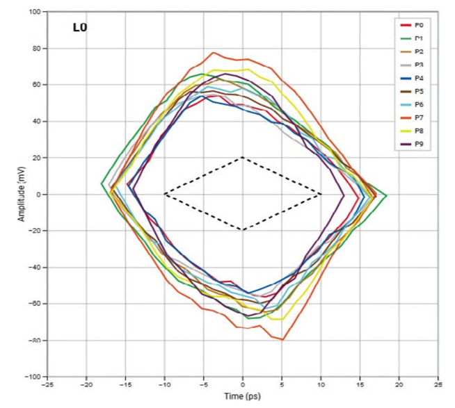 高速數字接口測試，讓容限測試更高效