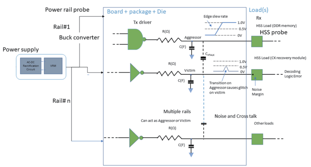 【PSIJ測試應用方案】探索PSIJ之謎—由電源引起的高速信號抖動 【PSIJ測試應用方案】探索PSIJ之謎—由電源引起的高速信號抖動
