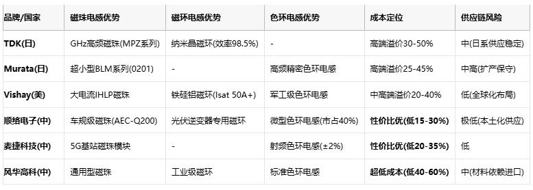 磁珠電感、磁環(huán)電感與色環(huán)電感:電磁濾波世界的三重變奏曲 磁珠電感、磁環(huán)電感與色環(huán)電感:電磁濾波世界的三重變奏曲