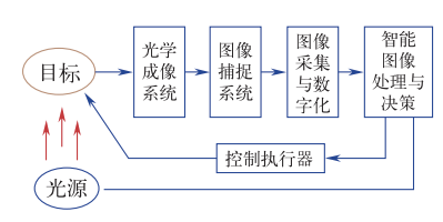 智能傳感技術是實現智能制造的關鍵 智能傳感技術是實現智能制造的關鍵