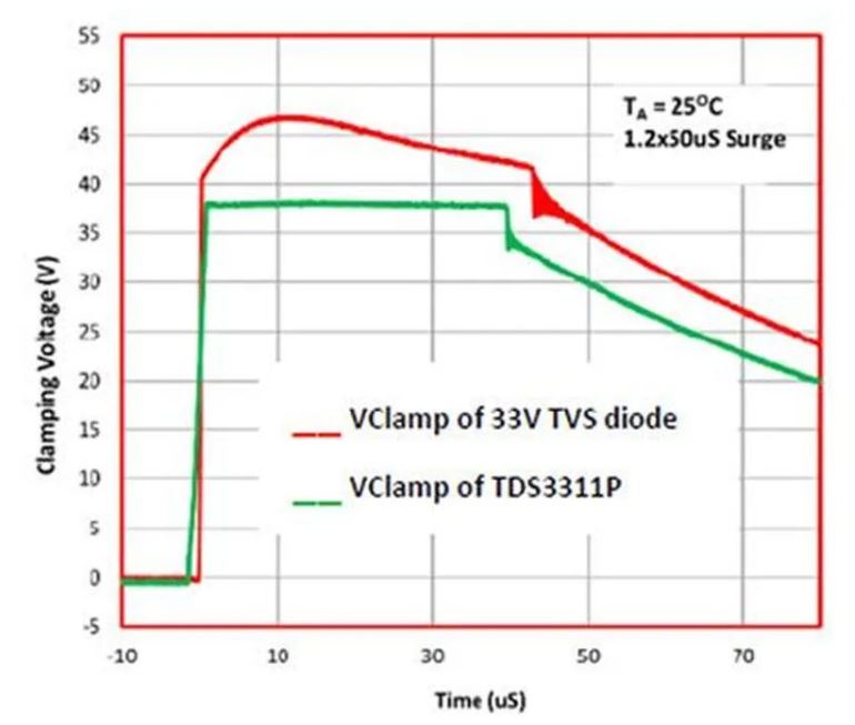 使用TDS瞬態(tài)分流抑制器，實(shí)現(xiàn)可靠ESD和EOS保護(hù)，完整攻略在此！