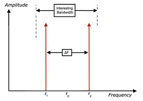 如何對數據轉換器進行建模以進行系統仿真？