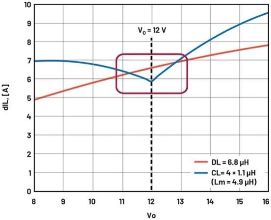 大幅提高48 V至12 V調(diào)節(jié)第一級的效率 大幅提高48 V至12 V調(diào)節(jié)第一級的效率