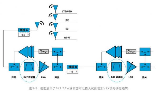 如何解決汽車V2X與多無線技術頻譜管理的共存挑戰! 如何解決汽車V2X與多無線技術頻譜管理的共存挑戰!