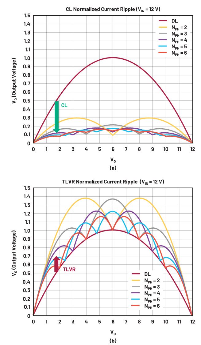 在低壓大電流應用中,電壓調節器的性能該如何改進? 在低壓大電流應用中,電壓調節器的性能該如何改進?