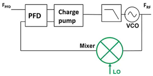 使用平移環模塊快速構建低抖動、高頻率的時鐘
