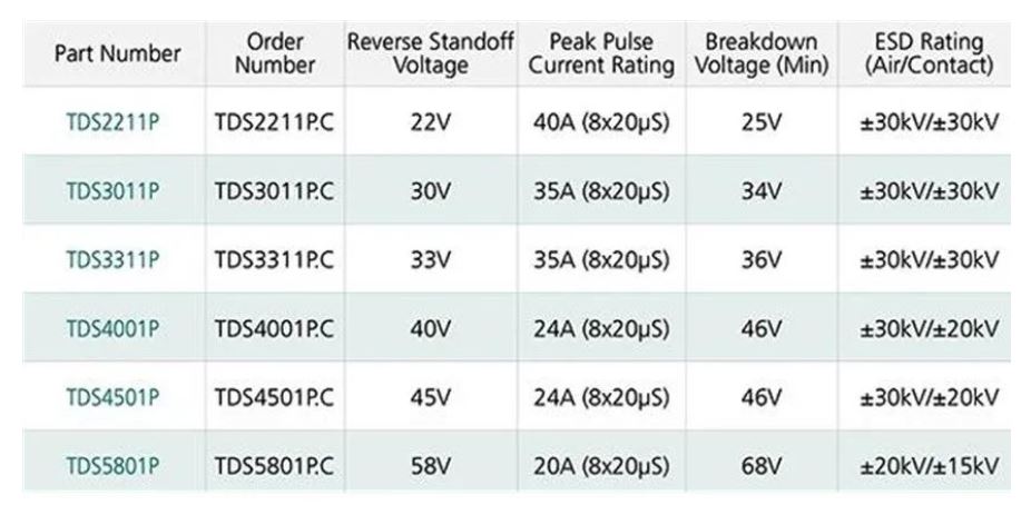 使用TDS瞬態(tài)分流抑制器，實(shí)現(xiàn)可靠ESD和EOS保護(hù)，完整攻略在此！