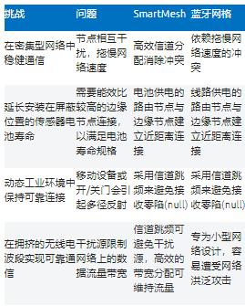 智能無線工業傳感器設計完全指南