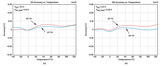 利用高精度窗口監(jiān)控器有效提高電源輸出性能