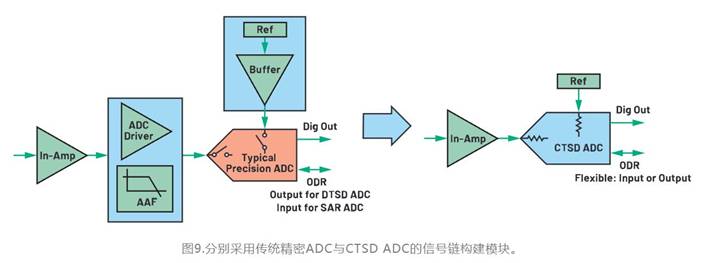從噪聲抑制到功耗優化：CTSD如何重塑現代信號鏈架構