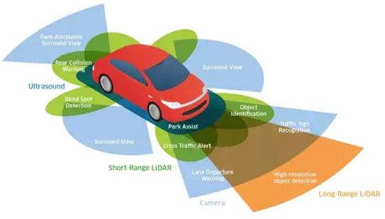 超聲波、激光、毫米波：聊聊自動駕駛中的雷達“三劍客”