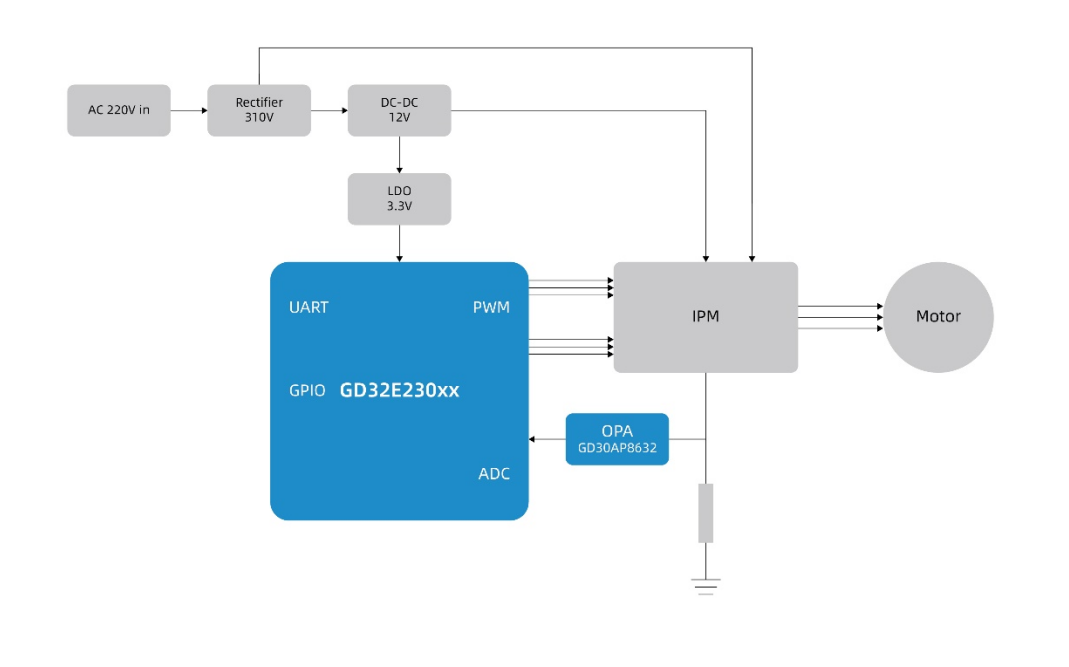 打造兼具性價比與高性能的變頻驅動方案，助力白色家電產業智能升級