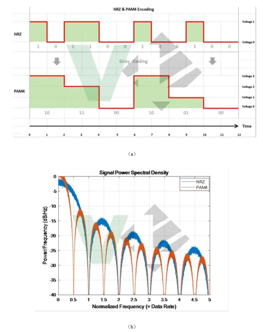 車載高速SerDes下PAM4技術的應用 車載高速SerDes下PAM4技術的應用