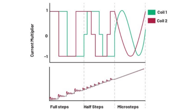 從全步到微步:深入理解步進(jìn)電機(jī)的控制方式 從全步到微步:深入理解步進(jìn)電機(jī)的控制方式