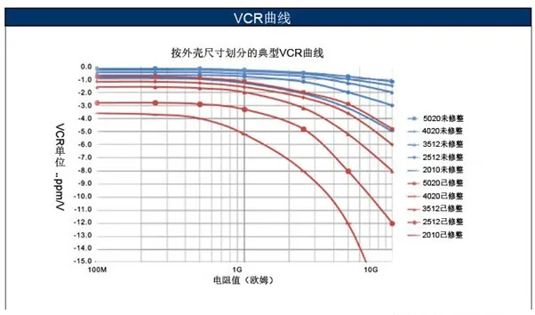 如何消除VCR電阻電壓系數(shù)影響？