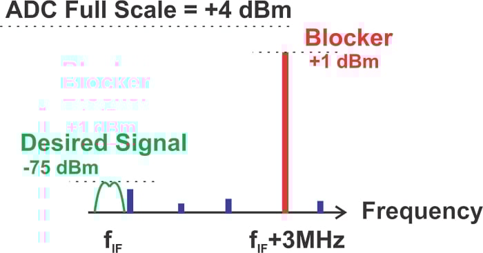 什么是無雜散動態范圍 (SFDR)？為什么 SFDR 很重要？