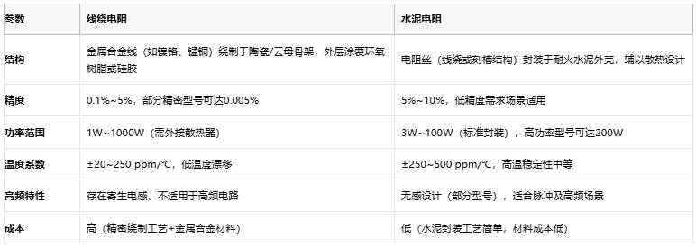 線繞電阻與水泥電阻技術對比及選型指南 線繞電阻與水泥電阻技術對比及選型指南