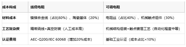 線繞電阻與可調電阻技術對比及選型指南 線繞電阻與可調電阻技術對比及選型指南