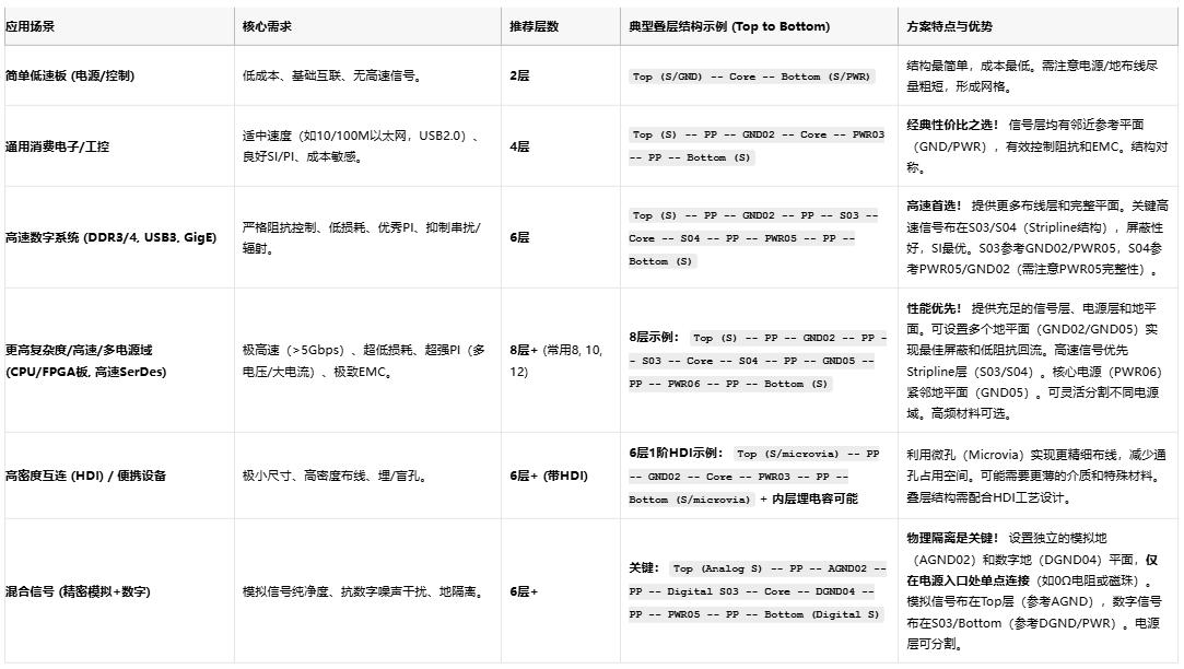 高速電路穩不穩?關鍵藏在PCB疊層設計的“地層密碼”里 高速電路穩不穩?關鍵藏在PCB疊層設計的“地層密碼”里