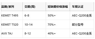 KEMET T495/T520 vs AVX TAJ鉭電容深度對比：如何選擇更適合你的設(shè)計？