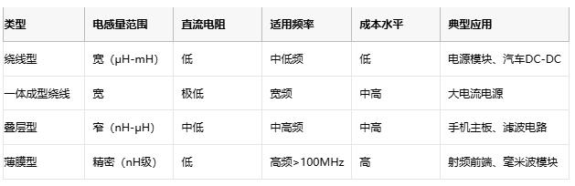 高頻、高溫、高可靠：片狀電感的三重突破與選型密碼